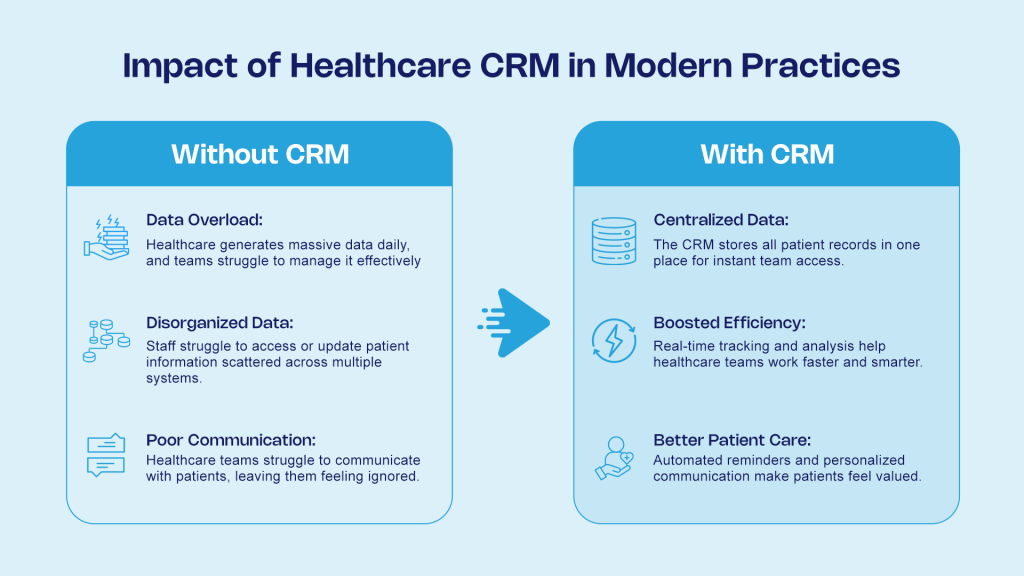 Impact of Healthcare CRM in Modern Practices
