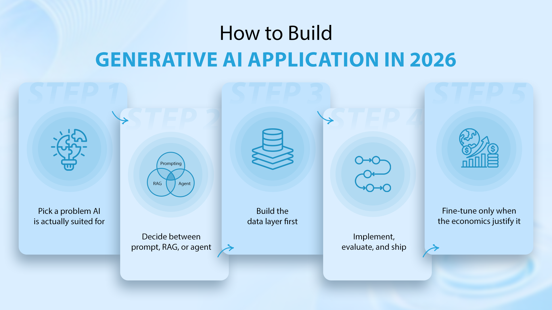 How to build a generative AI application in 2026: 5 steps from picking the right problem, through choosing prompt vs RAG vs agent, building the data layer, shipping with evaluation, and fine-tuning only when justified