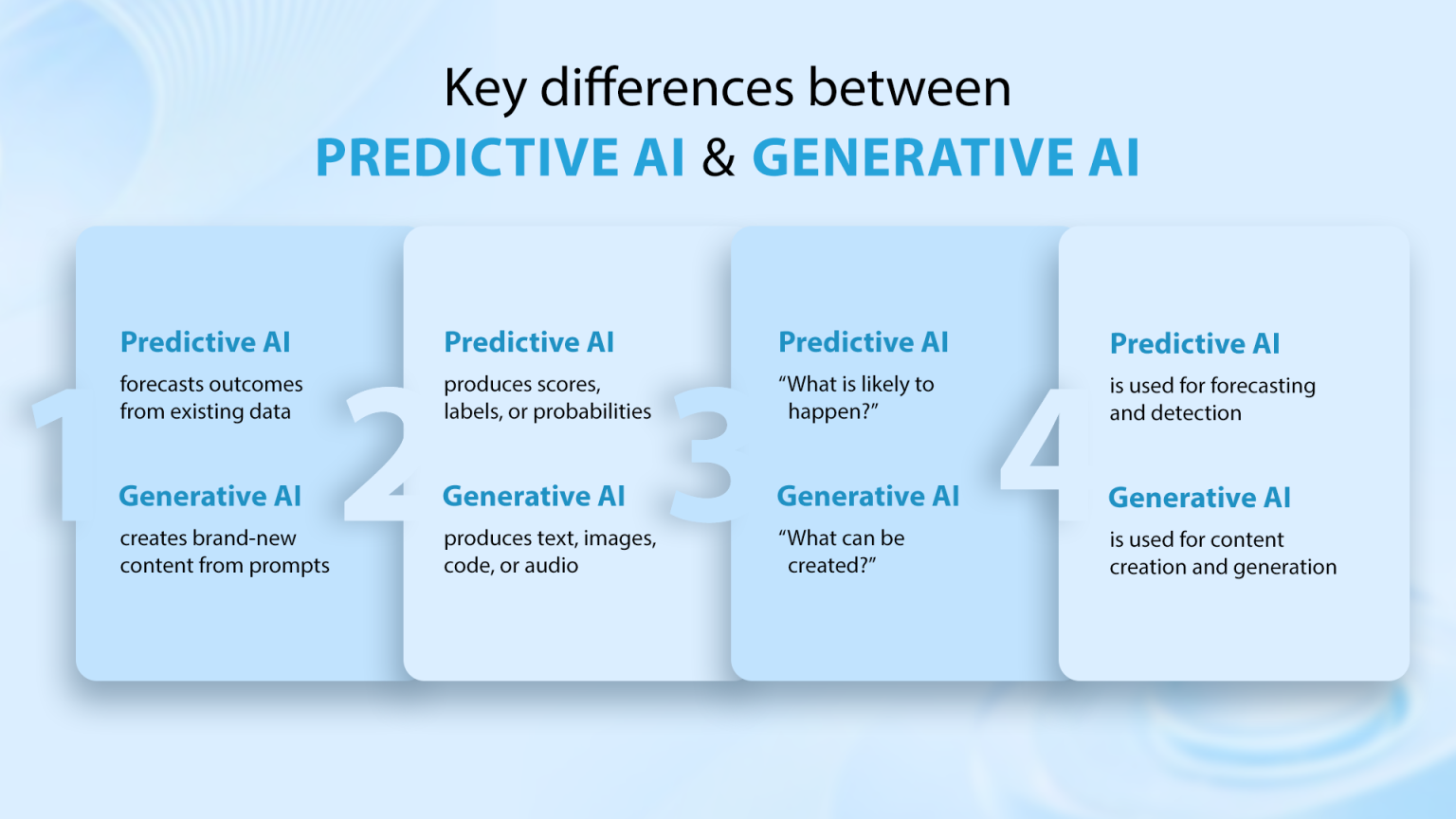 Key differences between Predictive AI and Generative AI — forecasting outcomes from existing data versus creating brand-new content from prompts