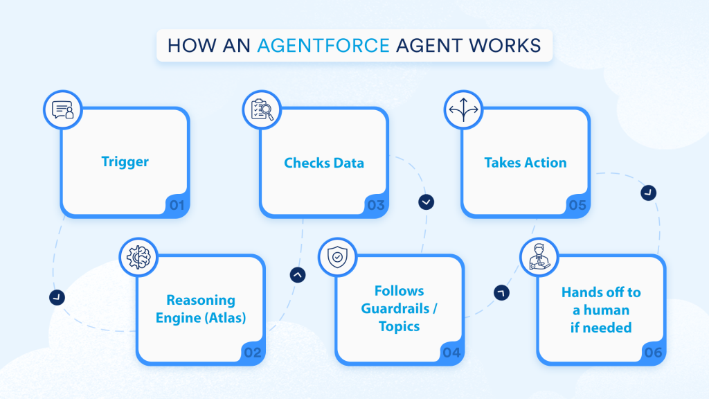 How an Agentforce agent works