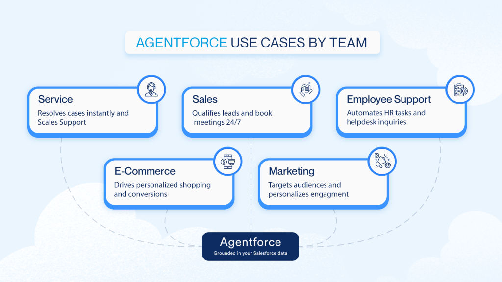 Agentforce use cases by team
