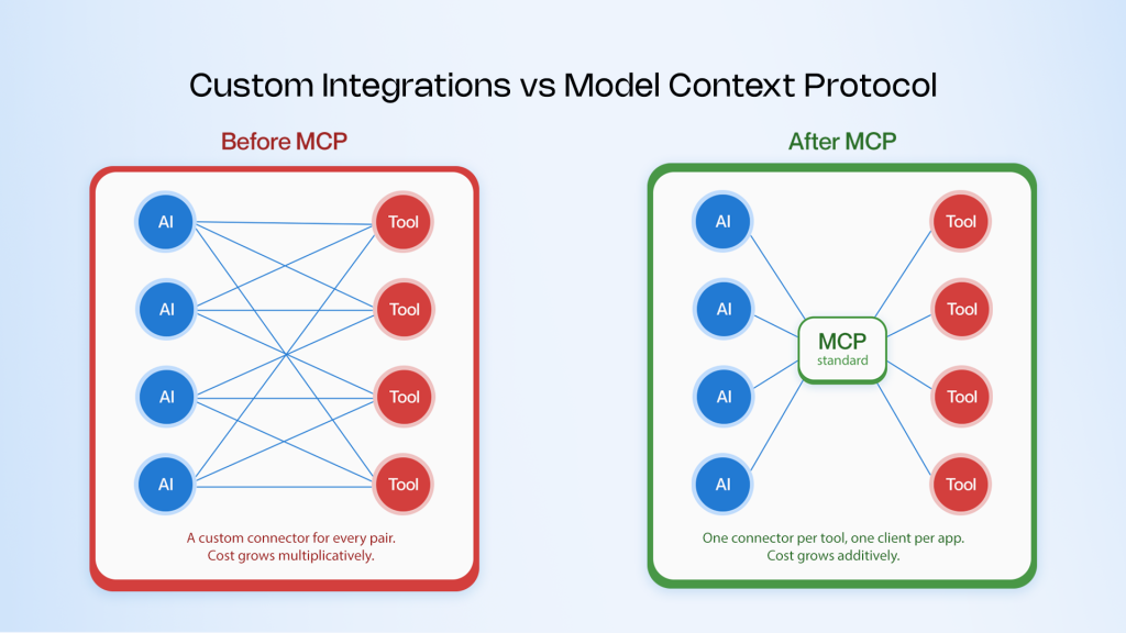 MCP replaces the tangled N by M integration problem with one shared standard.