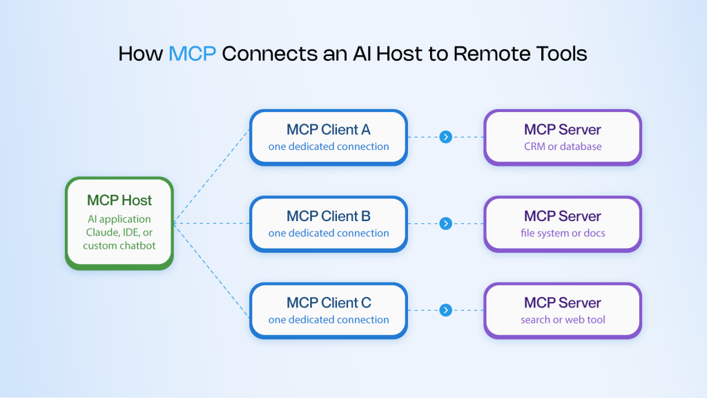 The AI host creates one MCP client for every MCP server it connects to